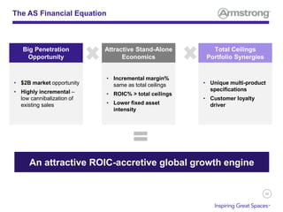 46
The AS Financial Equation
Big Penetration
Opportunity
Attractive Stand-Alone
Economics
Total Ceilings
Portfolio Synergies
• $2B market opportunity
• Highly incremental –
low cannibalization of
existing sales
An attractive ROIC-accretive global growth engine
• Incremental margin%
same as total ceilings
• ROIC% > total ceilings
• Lower fixed asset
intensity
• Unique multi-product
specifications
• Customer loyalty
driver
 