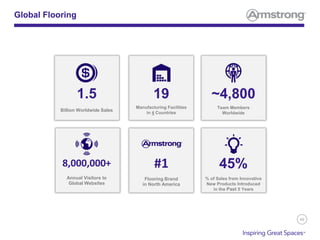 49
Global Flooring
19
Manufacturing Facilities
in 4 Countries
~4,800
Team Members
Worldwide
Billion Worldwide Sales
1.5
8,000,000+
Annual Visitors to
Global Websites
#1
Flooring Brand
in North America
45%
% of Sales from Innovative
New Products Introduced
in the Past 5 Years
 