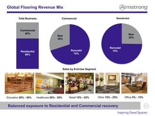 50
Global Flooring Revenue Mix
Commercial
40%
Residential
60%
Total Business
Remodel
70%
New
30%
Remodel
75%
New
25%
Commercial Residential
Office 5% - 15%Retail 15% - 25%Education 20% - 30% Healthcare 20% - 30% Other 15% - 25%
Balanced exposure to Residential and Commercial recovery
Sales by End-Use Segment
 