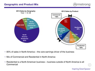 51
Geographic and Product Mix
• 80% of sales in North America – the core earnings driver of the business
• Mix of Commercial and Residential in North America
• Residential is a North American business – business outside of North America is all
Commercial
2013 Sales by Geography
Total = $1.5B
2013 Sales by Product
North
America
Commercial
$310
North
America
Residential
$870
EMEA $190
Pacific Rim
$85
Hardwood
36%
Res Tile
7%
Laminate/
Other 8%
Res
Sheet
10%
LVT
7%
Linoleum
Cml Sheet
17%
VCT
15%
Residential
~60%
Commercial
~40%
 