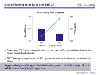52
Global Flooring Total Sales and EBITDA
• Sales down 3% due to volume declines, product exits in Europe and divestiture of the
Patriot distribution business
• EBITDA margins improve almost 300 bps despite volume declines and investments in
China
EBITDAMargin
Global Flooring Sales and EBITDA
Sales($Millions)
4.0%
6.0%
8.0%
1,400
1,500
1,600
2010 2013
Sales EBITDA Margin
Aggressively remixing portfolio to faster growth markets and products
while dramatically lowering costs
 