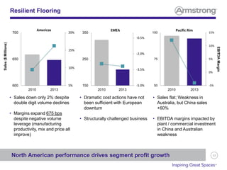 53
Resilient Flooring
North American performance drives segment profit growth
Sales($Millions)
EBITDAMargin
• Sales down only 2% despite
double digit volume declines
• Margins expand 675 bps
despite negative volume
leverage (manufacturing
productivity, mix and price all
improve)
• Dramatic cost actions have not
been sufficient with European
downturn
• Structurally challenged business
• Sales flat; Weakness in
Australia, but China sales
+60%
• EBITDA margins impacted by
plant / commercial investment
in China and Australian
weakness
5%
10%
15%
20%
600
650
700
2010 2013
Americas
-5.0%
-3.5%
-2.0%
-0.5%
150
250
350
2010 2013
EMEA
-5%
0%
5%
10%
15%
50
75
100
2010 2013
Pacific Rim
 