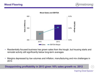 54
Wood Flooring
• Residentially focused business has grown sales from the trough, but housing starts and
remodel activity still significantly below long-term averages
• Margins depressed by low volumes and inflation, manufacturing and mix challenges in
2013
Disappointing profitability in 2013 given 16% sales growth vs. 2012
Sales($Millions)
Wood Sales and EBITDA
EBITDAMargin
0.0%
3.0%
6.0%
400
500
600
2010 2013
Sales EBITDA Margin
 