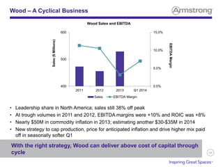 58
Wood – A Cyclical Business
With the right strategy, Wood can deliver above cost of capital through
cycle
• Leadership share in North America; sales still 38% off peak
• At trough volumes in 2011 and 2012, EBITDA margins were +10% and ROIC was +8%
• Nearly $50M in commodity inflation in 2013; estimating another $30-$35M in 2014
• New strategy to cap production, price for anticipated inflation and drive higher mix paid
off in seasonally softer Q1
Sales($Millions)
Wood Sales and EBITDA
EBITDAMargin
0.0%
5.0%
10.0%
15.0%
400
500
600
2011 2012 2013 Q1 2014
Sales EBITDA Margin
 