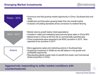 59
Emerging Market Investments
Aggressively responding to softer market conditions with
countermeasures
Thesis – 2010
• Enormous and fast growing market opportunity in China, Southeast Asia and
India
• Healthcare and Education growing faster than the overall market
• Evolution of building standards drives conversion to resilient flooring
2010 – 2013
• Market volume growth below initial expectations
• Invested in sales and marketing resources and grew sales in China 60%
• Market share in China to #2 from #4 on commercially specified jobs
• China investments were expected to be ROIC accretive in 2015. Now
expected to be accretive in 2017
Actions
• More aggressive sales and marketing actions in Southeast Asia
• Sustaining investment in SG&A as we still believe in the growth and
profitability opportunity
• Reevaluating global supply chain to benefit from lower cost Commercial
Sheet production in China
 