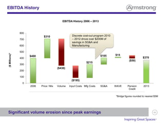 69
0
100
200
300
400
500
600
700
800
2006 Price / Mix Volume Input Costs Mfg Costs SG&A WAVE Pension
Credit
2013
($Millions)*
EBITDA History
Discrete cost-out program 2010
– 2012 drove over $200M of
savings in SG&A and
Manufacturing
Significant volume erosion since peak earnings
$400
$370
$310
($430)
($195)
$105 $15
($50)
$215
*Bridge figures rounded to nearest $5M
EBITDA History 2006 – 2013
 