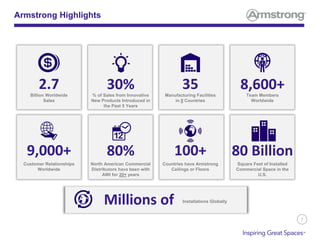 7
Armstrong Highlights
35Manufacturing Facilities
in 8 Countries
30%% of Sales from Innovative
New Products Introduced in
the Past 5 Years
8,600+Team Members
Worldwide
Billion Worldwide
Sales
2.7
80%
North American Commercial
Distributors have been with
AWI for 20+ years
100+
Countries have Armstrong
Ceilings or Floors
Customer Relationships
Worldwide
9,000+ 80 Billion
Square Feet of Installed
Commercial Space in the
U.S.
Millions of Installations Globally
 