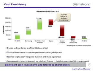 70
• Created and maintained an efficient balance sheet
• Prioritized investments in capital expenditures to drive global growth
• Returned surplus cash via special dividends and share repurchase
• Cash generation aided by low cash tax rate from Chapter 11 Net Operating Loss (NOL) carry-forward
0.00
500.00
1,000.00
1,500.00
2,000.00
2,500.00
YE 2009 Borrowing Cash Flow from
Business
Capex Special
Dividends
Share
repurchase
YE 2013
$570
($655)
($260)
($1,300)
$600
Cash Flow History
Significant cash investments and returns to shareholders
$1,180
$135
($Millions)
*Bridge figures rounded to nearest $5M
Cash Flow History 2009 – 2013
Includes
$275M of
strategic
investments
 