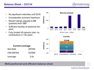 71
Balance Sheet – 3/31/14
Well-positioned and efficient balance sheet
Net Debt $975M
LTM EBITDA $370M
Leverage 2.6x
• No significant maturities until 2018
• Considerable covenant headroom
• Recent ratings upgrade to BB
(positive) from S&P
• Sufficient liquidity at seasonal low-
point
• Fully funded US pension plan; no
contributions in >20 years
Current Leverage
(70)
60
230
130
-100
100
300
500
($Millions)
Liquidity
LCs Securitization Revolver Cash
$350M
0
250
500
2014 2015 2016 2017 2018 2019 2020 >2020
($Millions)
Maturity Schedule
Term Loans Other
 