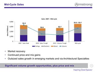 73
Mid-Cycle Sales
• Market recovery
• Continued price and mix gains
• Outsized sales growth in emerging markets and via Architectural Specialties
Significant volume growth opportunities, plus price and mix
50%
70%
90%
110%
0
1,000
2,000
3,000
4,000
2007 - Sales Peak 2010 - Sales Trough 2013 - Volume Trough Mid-cycle
Sales($Millions)
Sales: 2007 – Mid-cycle
Ceilings Resilient Wood Volume
$2.6 $2.7
$3.5 - $3.7$3.3
 