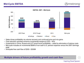 74
• Sales drives profitability via volume recovery and continued price and mix gains
• Cost reduction activities enhance incremental margins to 25% - 45%
• Investments in China, Russia and LVT boost future profitability – aided by elimination of startup costs
• Mid-cycle includes an incremental $80M of non-cash U.S. pension expense versus the 2007 earnings
peak
• Anticipate free cash flow of $300 - $350M
-200
0
200
400
600
800
2007-Peak 2010-Trough 2013 Mid-cycle
EBITDA($Millions)
EBITDA: 2007 – Mid-Cycle
Ceilings Resilient Wood Corp
Mid-Cycle EBITDA
Multiple drivers of future profitability growth and cash flow
$430
$310
$370
~$750
 