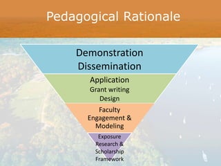 Pedagogical Rationale
Demonstration
Dissemination
Application
Grant writing
Design
Faculty
Engagement &
Modeling
Exposure
Research &
Scholarship
Framework
 