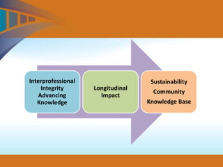 Interprofessional
Integrity
Advancing
Knowledge
Longitudinal
Impact
Sustainability
Community
Knowledge Base
 