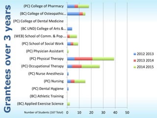 Granteesover3years
0 10 20 30 40 50
(BC) Applied Exercise Science
(BC) Athletic Training
(PC) Dental Hygiene
(PC) Nursing
(PC) Nurse Anesthesia
(PC) Occupational Therapy
(PC) Physical Therapy
(PC) Physician Assistant
(PC) School of Social Work
(WEB) School of Comm. & Pop.…
(BC UND) College of Arts &…
(PC) College of Dental Medicine
(BC) College of Osteopathic…
(PC) College of Pharmacy
2012 2013
2013 2014
2014 2015
Number of Students (167 Total)
 
