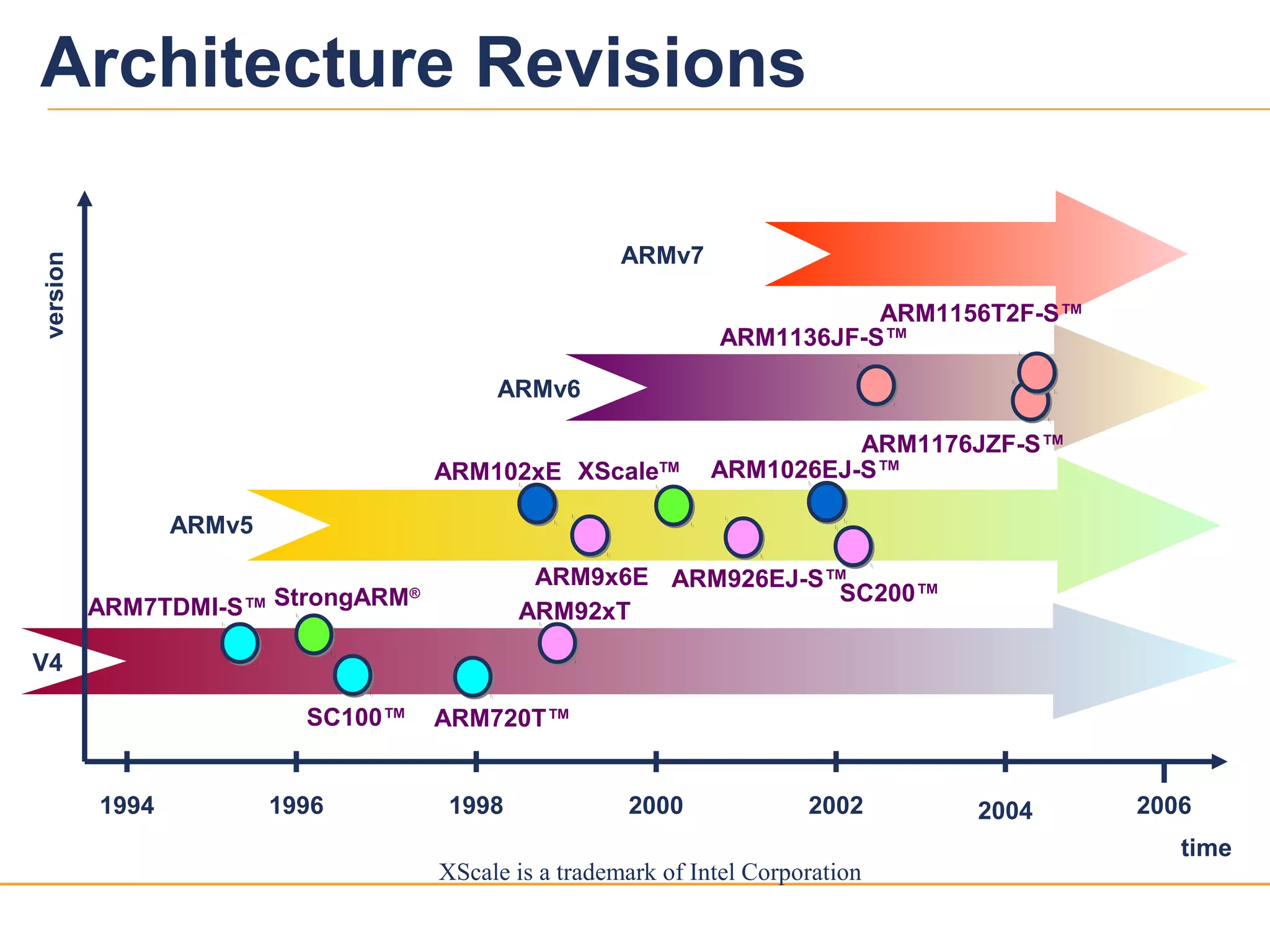 11
Architecture Revisions
1998 2000 2002 2004
time
version
ARMv5
ARMv6
1994 1996 2006
V4
StrongARM®
ARM926EJ-S™
XScaleTM
ARM102xE ARM1026EJ-S™
ARM9x6E
ARM92xT
ARM1136JF-S™
ARM7TDMI-S™
ARM720T™
XScale is a trademark of Intel Corporation
ARMv7
SC100™
SC200™
ARM1176JZF-S™
ARM1156T2F-S™
 