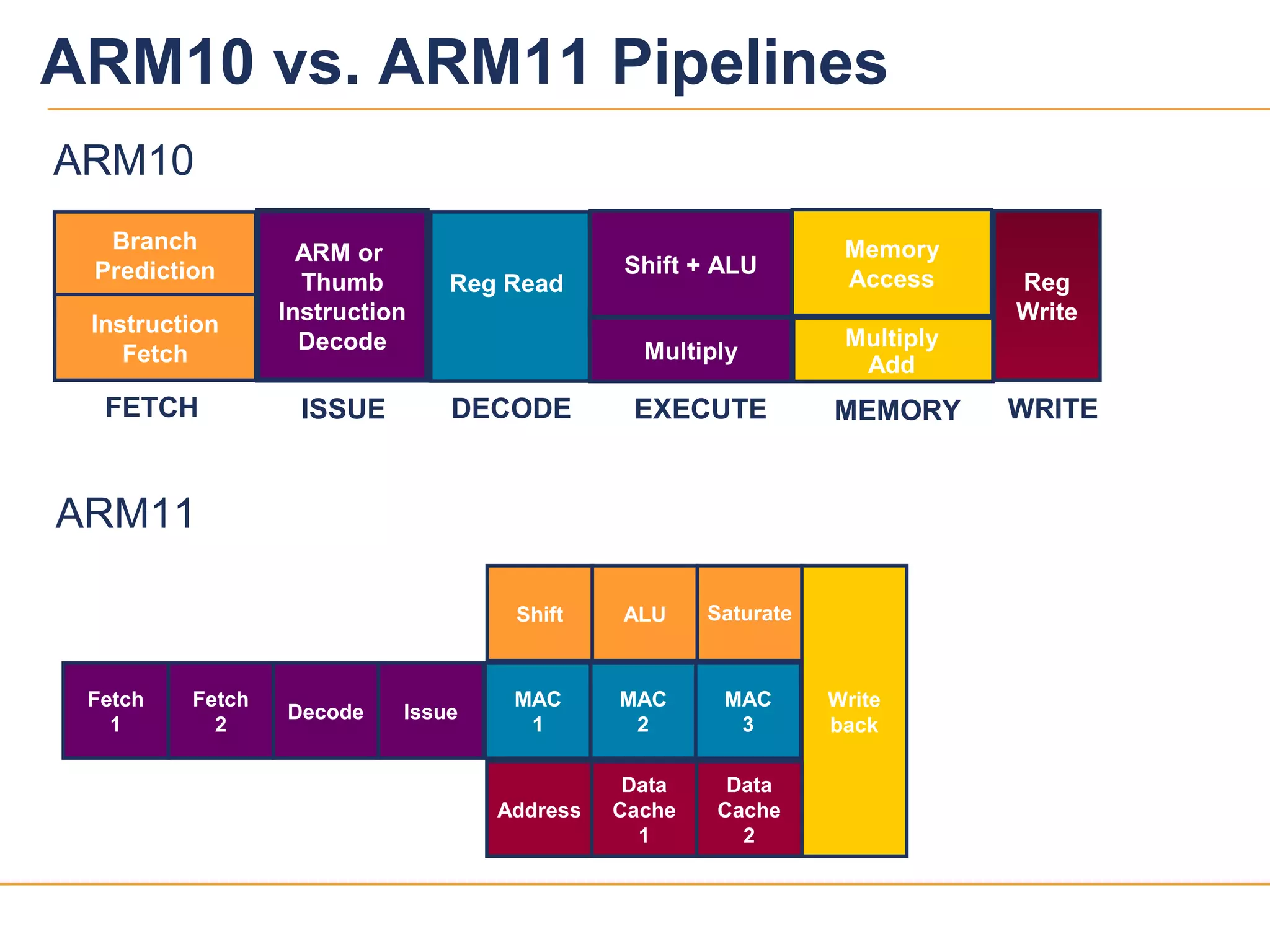 2929
ARM10 vs. ARM11 Pipelines
ARM11
Fetch
1
Fetch
2
Decode Issue
Shift ALU Saturate
Write
back
MAC
1
MAC
2
MAC
3
Address
Data
Cache
1
Data
Cache
2
Shift + ALU
Memory
Access Reg
Write
FETCH DECODE EXECUTE MEMORY WRITE
Reg Read
Multiply
Branch
Prediction
Instruction
Fetch
ISSUE
ARM or
Thumb
Instruction
Decode Multiply
Add
ARM10
 
