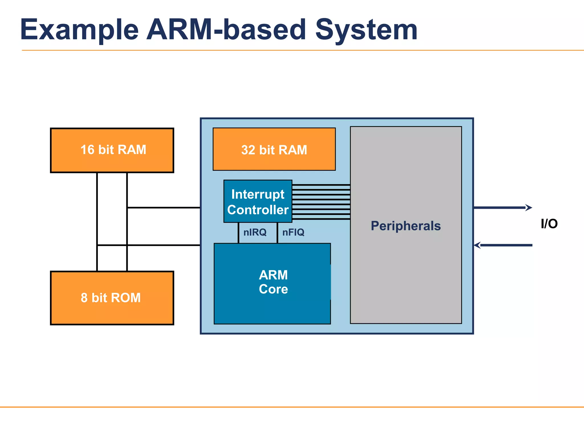 31039v12
Example ARM-based System
16 bit RAM
8 bit ROM
32 bit RAM
ARM
Core
I/OPeripherals
Interrupt
Controller
nFIQnIRQ
 