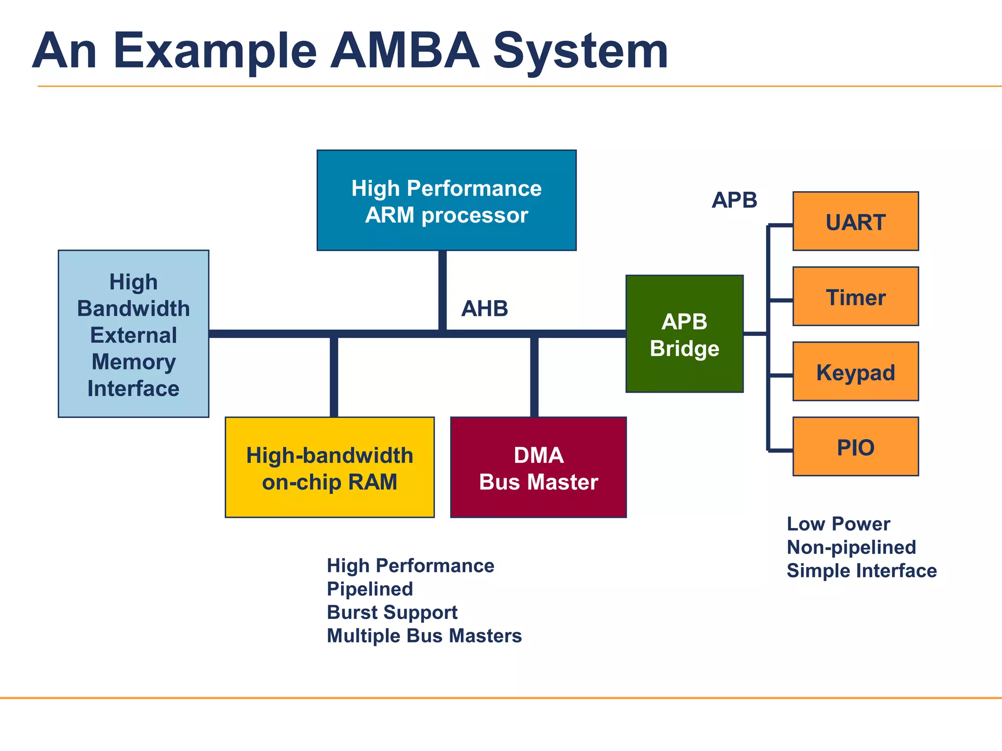 32039v12
High Performance
ARM processor
High-bandwidth
on-chip RAM
High
Bandwidth
External
Memory
Interface
DMA
Bus Master
APB
Bridge
Timer
Keypad
UART
PIO
AHB
APB
High Performance
Pipelined
Burst Support
Multiple Bus Masters
Low Power
Non-pipelined
Simple Interface
An Example AMBA System
 