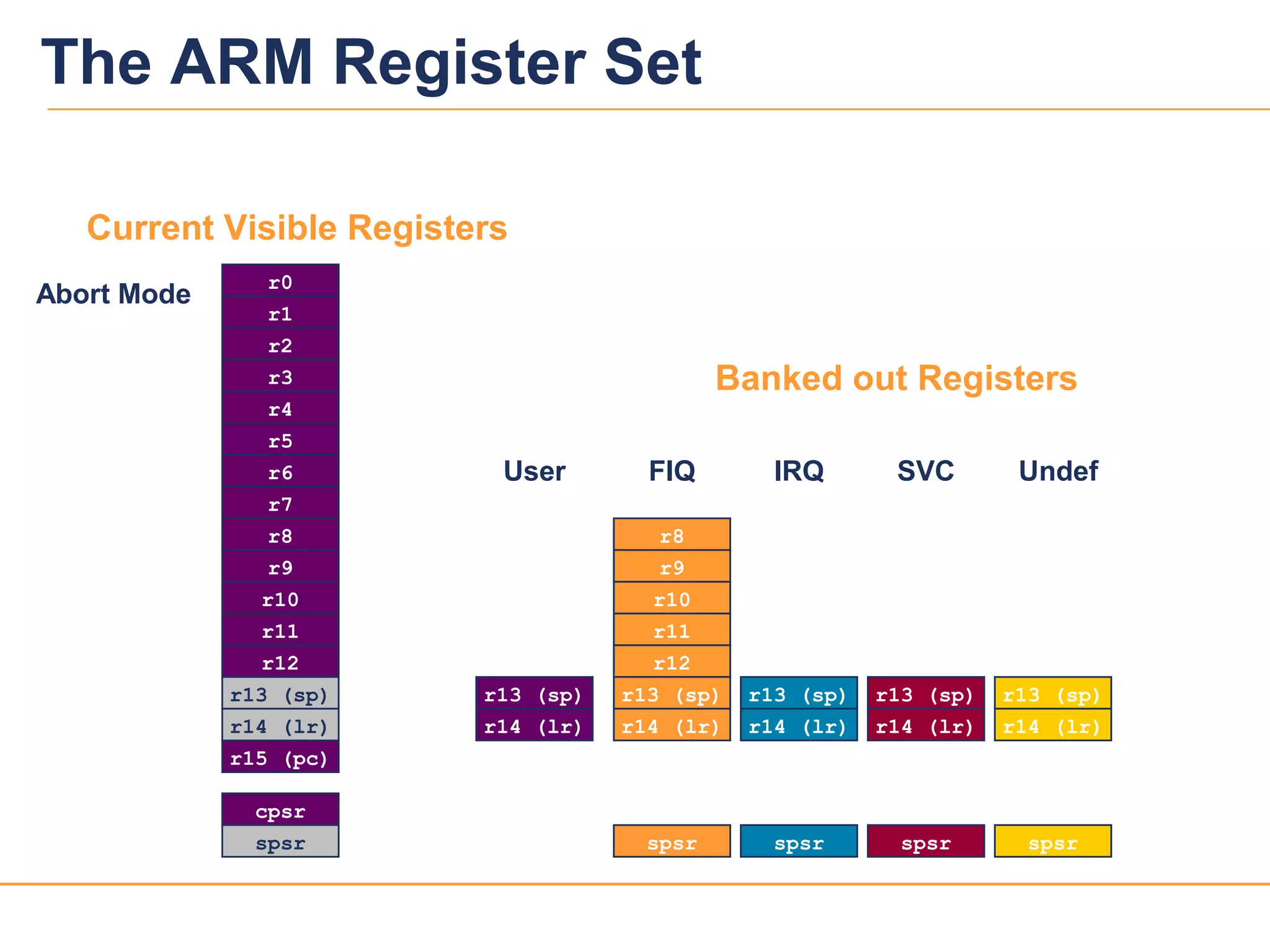 44
r0
r1
r2
r3
r4
r5
r6
r7
r8
r9
r10
r11
r12
r13 (sp)
r14 (lr)
r15 (pc)
cpsr
r13 (sp)
r14 (lr)
spsr
r13 (sp)
r14 (lr)
spsr
r13 (sp)
r14 (lr)
spsr
r13 (sp)
r14 (lr)
spsr
r8
r9
r10
r11
r12
r13 (sp)
r14 (lr)
spsr
FIQ IRQ SVC Undef Abort
User Mode
r0
r1
r2
r3
r4
r5
r6
r7
r8
r9
r10
r11
r12
r13 (sp)
r14 (lr)
r15 (pc)
cpsr
r13 (sp)
r14 (lr)
spsr
r13 (sp)
r14 (lr)
spsr
r13 (sp)
r14 (lr)
spsr
r13 (sp)
r14 (lr)
spsr
r8
r9
r10
r11
r12
r13 (sp)
r14 (lr)
spsr
Current Visible Registers
Banked out Registers
FIQ IRQ SVC Undef Abort
r0
r1
r2
r3
r4
r5
r6
r7
r15 (pc)
cpsr
r13 (sp)
r14 (lr)
spsr
r13 (sp)
r14 (lr)
spsr
r13 (sp)
r14 (lr)
spsr
r13 (sp)
r14 (lr)
spsr
r8
r9
r10
r11
r12
r13 (sp)
r14 (lr)
spsr
Current Visible Registers
Banked out Registers
User IRQ SVC Undef Abort
r8
r9
r10
r11
r12
r13 (sp)
r14 (lr)
FIQ ModeIRQ Mode
r0
r1
r2
r3
r4
r5
r6
r7
r8
r9
r10
r11
r12
r15 (pc)
cpsr
r13 (sp)
r14 (lr)
spsr
r13 (sp)
r14 (lr)
spsr
r13 (sp)
r14 (lr)
spsr
r13 (sp)
r14 (lr)
spsr
r8
r9
r10
r11
r12
r13 (sp)
r14 (lr)
spsr
Current Visible Registers
Banked out Registers
User FIQ SVC Undef Abort
r13 (sp)
r14 (lr)
Undef Mode
r0
r1
r2
r3
r4
r5
r6
r7
r8
r9
r10
r11
r12
r15 (pc)
cpsr
r13 (sp)
r14 (lr)
spsr
r13 (sp)
r14 (lr)
spsr
r13 (sp)
r14 (lr)
spsr
r13 (sp)
r14 (lr)
spsr
r8
r9
r10
r11
r12
r13 (sp)
r14 (lr)
spsr
Current Visible Registers
Banked out Registers
User FIQ IRQ SVC Abort
r13 (sp)
r14 (lr)
SVC Mode
r0
r1
r2
r3
r4
r5
r6
r7
r8
r9
r10
r11
r12
r15 (pc)
cpsr
r13 (sp)
r14 (lr)
spsr
r13 (sp)
r14 (lr)
spsr
r13 (sp)
r14 (lr)
spsr
r13 (sp)
r14 (lr)
spsr
r8
r9
r10
r11
r12
r13 (sp)
r14 (lr)
spsr
Current Visible Registers
Banked out Registers
User FIQ IRQ Undef Abort
r13 (sp)
r14 (lr)
Abort Mode
r0
r1
r2
r3
r4
r5
r6
r7
r8
r9
r10
r11
r12
r15 (pc)
cpsr
r13 (sp)
r14 (lr)
spsr
r13 (sp)
r14 (lr)
spsr
r13 (sp)
r14 (lr)
spsr
r13 (sp)
r14 (lr)
spsr
r8
r9
r10
r11
r12
r13 (sp)
r14 (lr)
spsr
Current Visible Registers
Banked out Registers
User FIQ IRQ SVC Undef
r13 (sp)
r14 (lr)
The ARM Register Set
 
