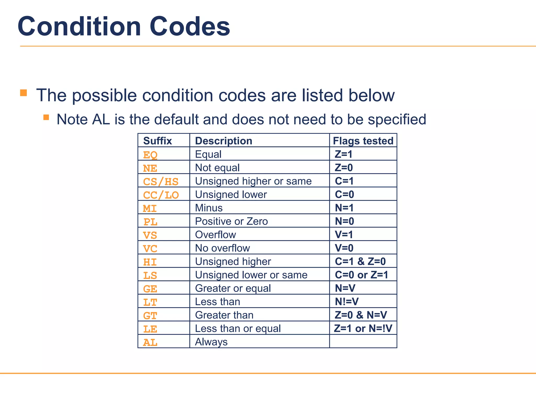 99
Condition Codes
Not equal
Unsigned higher or same
Unsigned lower
Minus
Equal
Overflow
No overflow
Unsigned higher
Unsigned lower or same
Positive or Zero
Less than
Greater than
Less than or equal
Always
Greater or equal
EQ
NE
CS/HS
CC/LO
PL
VS
HI
LS
GE
LT
GT
LE
AL
MI
VC
Suffix Description
Z=0
C=1
C=0
Z=1
Flags tested
N=1
N=0
V=1
V=0
C=1 & Z=0
C=0 or Z=1
N=V
N!=V
Z=0 & N=V
Z=1 or N=!V
 The possible condition codes are listed below
 Note AL is the default and does not need to be specified
 