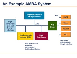 32039v12
High Performance
ARM processor
High-bandwidth
on-chip RAM
High
Bandwidth
External
Memory
Interface
DMA
Bus Master
APB
Bridge
Timer
Keypad
UART
PIO
AHB
APB
High Performance
Pipelined
Burst Support
Multiple Bus Masters
Low Power
Non-pipelined
Simple Interface
An Example AMBA System
 