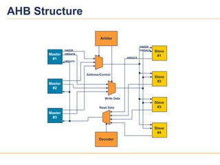 33039v12
HWDATA
Arbiter
Decoder
Master
#1
Master
#3
Master
#2
Slave
#1
Slave
#4
Slave
#3
Slave
#2
Address/Control
Write Data
Read Data
HADDR
HWDATA
HRDATA
HADDR
HRDATA
AHB Structure
 
