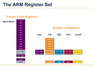 44
r0
r1
r2
r3
r4
r5
r6
r7
r8
r9
r10
r11
r12
r13 (sp)
r14 (lr)
r15 (pc)
cpsr
r13 (sp)
r14 (lr)
spsr
r13 (sp)
r14 (lr)
spsr
r13 (sp)
r14 (lr)
spsr
r13 (sp)
r14 (lr)
spsr
r8
r9
r10
r11
r12
r13 (sp)
r14 (lr)
spsr
FIQ IRQ SVC Undef Abort
User Mode
r0
r1
r2
r3
r4
r5
r6
r7
r8
r9
r10
r11
r12
r13 (sp)
r14 (lr)
r15 (pc)
cpsr
r13 (sp)
r14 (lr)
spsr
r13 (sp)
r14 (lr)
spsr
r13 (sp)
r14 (lr)
spsr
r13 (sp)
r14 (lr)
spsr
r8
r9
r10
r11
r12
r13 (sp)
r14 (lr)
spsr
Current Visible Registers
Banked out Registers
FIQ IRQ SVC Undef Abort
r0
r1
r2
r3
r4
r5
r6
r7
r15 (pc)
cpsr
r13 (sp)
r14 (lr)
spsr
r13 (sp)
r14 (lr)
spsr
r13 (sp)
r14 (lr)
spsr
r13 (sp)
r14 (lr)
spsr
r8
r9
r10
r11
r12
r13 (sp)
r14 (lr)
spsr
Current Visible Registers
Banked out Registers
User IRQ SVC Undef Abort
r8
r9
r10
r11
r12
r13 (sp)
r14 (lr)
FIQ ModeIRQ Mode
r0
r1
r2
r3
r4
r5
r6
r7
r8
r9
r10
r11
r12
r15 (pc)
cpsr
r13 (sp)
r14 (lr)
spsr
r13 (sp)
r14 (lr)
spsr
r13 (sp)
r14 (lr)
spsr
r13 (sp)
r14 (lr)
spsr
r8
r9
r10
r11
r12
r13 (sp)
r14 (lr)
spsr
Current Visible Registers
Banked out Registers
User FIQ SVC Undef Abort
r13 (sp)
r14 (lr)
Undef Mode
r0
r1
r2
r3
r4
r5
r6
r7
r8
r9
r10
r11
r12
r15 (pc)
cpsr
r13 (sp)
r14 (lr)
spsr
r13 (sp)
r14 (lr)
spsr
r13 (sp)
r14 (lr)
spsr
r13 (sp)
r14 (lr)
spsr
r8
r9
r10
r11
r12
r13 (sp)
r14 (lr)
spsr
Current Visible Registers
Banked out Registers
User FIQ IRQ SVC Abort
r13 (sp)
r14 (lr)
SVC Mode
r0
r1
r2
r3
r4
r5
r6
r7
r8
r9
r10
r11
r12
r15 (pc)
cpsr
r13 (sp)
r14 (lr)
spsr
r13 (sp)
r14 (lr)
spsr
r13 (sp)
r14 (lr)
spsr
r13 (sp)
r14 (lr)
spsr
r8
r9
r10
r11
r12
r13 (sp)
r14 (lr)
spsr
Current Visible Registers
Banked out Registers
User FIQ IRQ Undef Abort
r13 (sp)
r14 (lr)
Abort Mode
r0
r1
r2
r3
r4
r5
r6
r7
r8
r9
r10
r11
r12
r15 (pc)
cpsr
r13 (sp)
r14 (lr)
spsr
r13 (sp)
r14 (lr)
spsr
r13 (sp)
r14 (lr)
spsr
r13 (sp)
r14 (lr)
spsr
r8
r9
r10
r11
r12
r13 (sp)
r14 (lr)
spsr
Current Visible Registers
Banked out Registers
User FIQ IRQ SVC Undef
r13 (sp)
r14 (lr)
The ARM Register Set
 