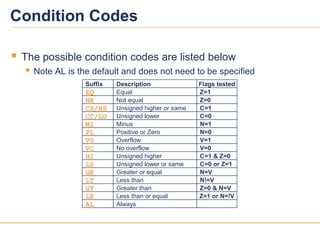 99
Condition Codes
Not equal
Unsigned higher or same
Unsigned lower
Minus
Equal
Overflow
No overflow
Unsigned higher
Unsigned lower or same
Positive or Zero
Less than
Greater than
Less than or equal
Always
Greater or equal
EQ
NE
CS/HS
CC/LO
PL
VS
HI
LS
GE
LT
GT
LE
AL
MI
VC
Suffix Description
Z=0
C=1
C=0
Z=1
Flags tested
N=1
N=0
V=1
V=0
C=1 & Z=0
C=0 or Z=1
N=V
N!=V
Z=0 & N=V
Z=1 or N=!V
 The possible condition codes are listed below
 Note AL is the default and does not need to be specified
 