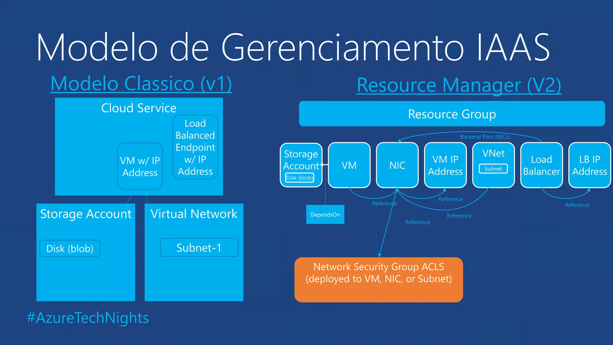 #AzureTechNights
Modelo Classico (v1) Resource Manager (V2)
Modelo de Gerenciamento IAAS
 