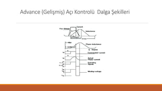Advance (Gelişmiş) Açı Kontrolü Dalga Şekilleri
 