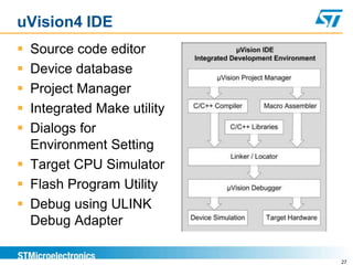 uVision4 IDE
 Source code editor
 Device database
 Project Manager
 Integrated Make utility
 Dialogs for
Environment Setting
 Target CPU Simulator
 Flash Program Utility
 Debug using ULINK
Debug Adapter
27
 