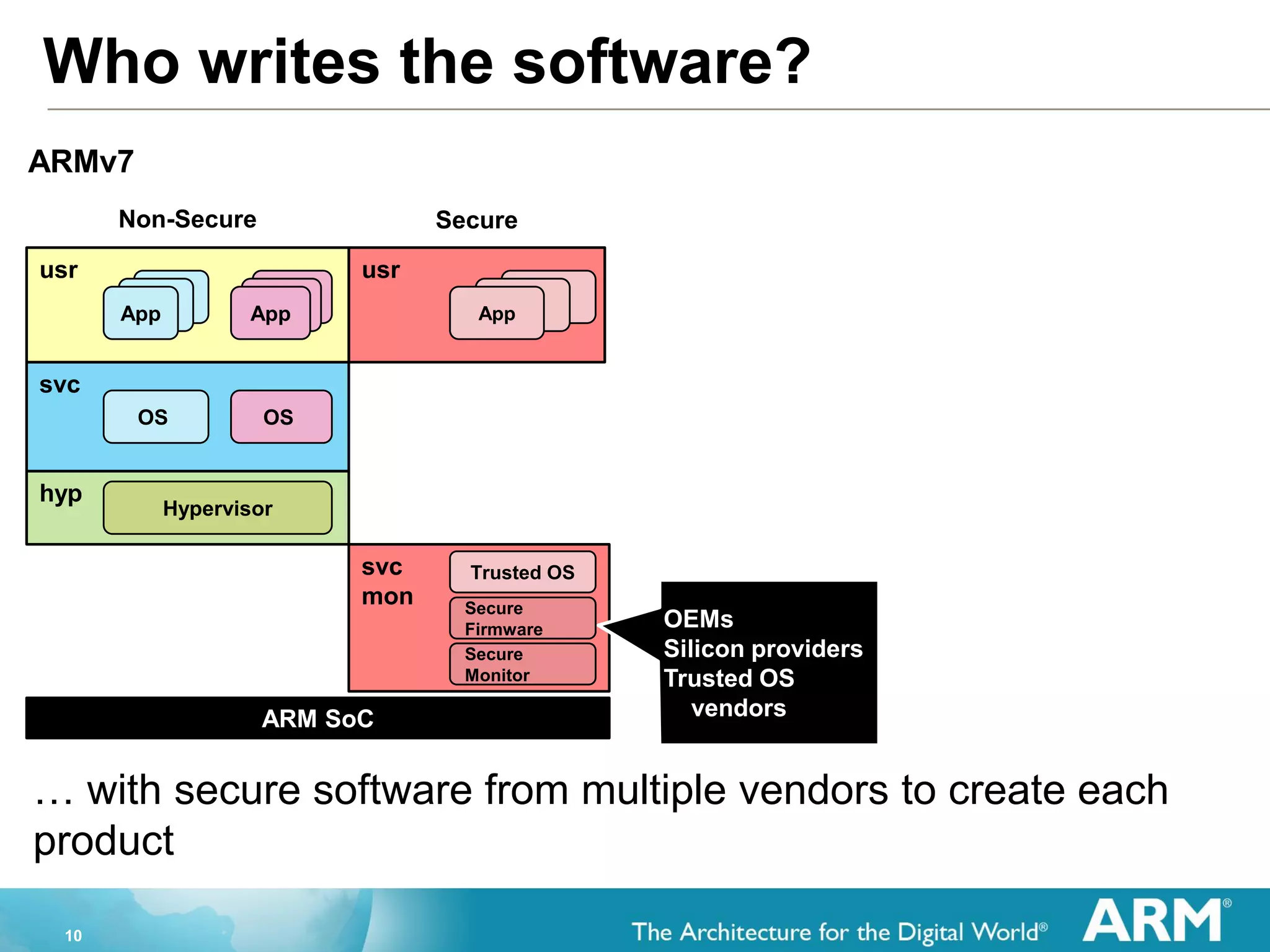 10
Who writes the software?
… with secure software from multiple vendors to create each
product
ARMv7
ARM SoC
hyp
svc
usrusr
Non-Secure Secure
AppAppApp
AppAppApp
OS OS
Hypervisor
AppAppApp
svc
mon
Trusted OS
Secure
Firmware
Secure
Monitor
OEMs
Silicon providers
Trusted OS
vendors
 