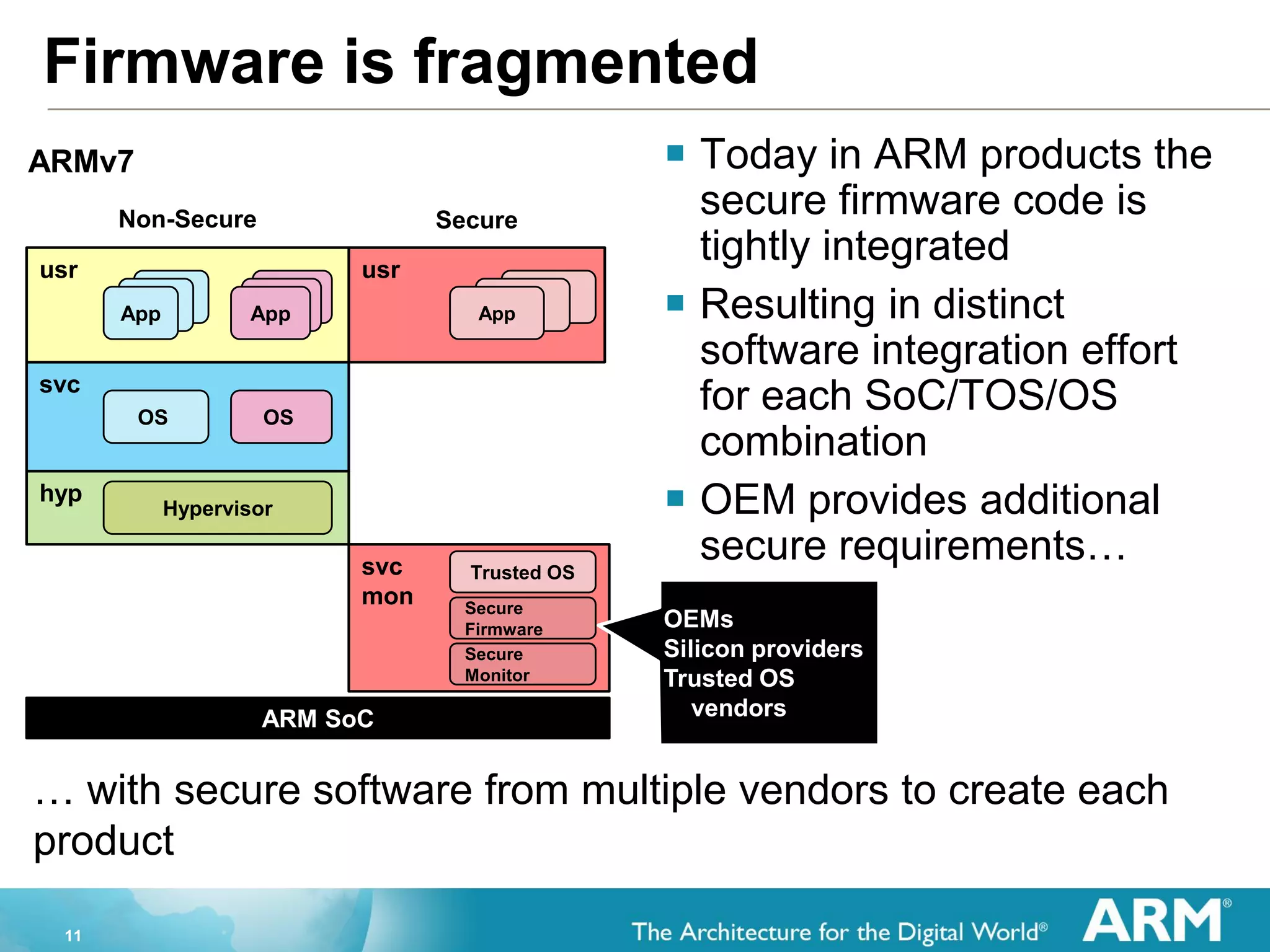 11
Firmware is fragmented
… with secure software from multiple vendors to create each
product
ARMv7
ARM SoC
hyp
svc
usrusr
Non-Secure Secure
AppAppApp
AppAppApp
OS OS
Hypervisor
AppAppApp
svc
mon
Trusted OS
Secure
Firmware
Secure
Monitor
OEMs
Silicon providers
Trusted OS
vendors
 Today in ARM products the
secure firmware code is
tightly integrated
 Resulting in distinct
software integration effort
for each SoC/TOS/OS
combination
 OEM provides additional
secure requirements…
 