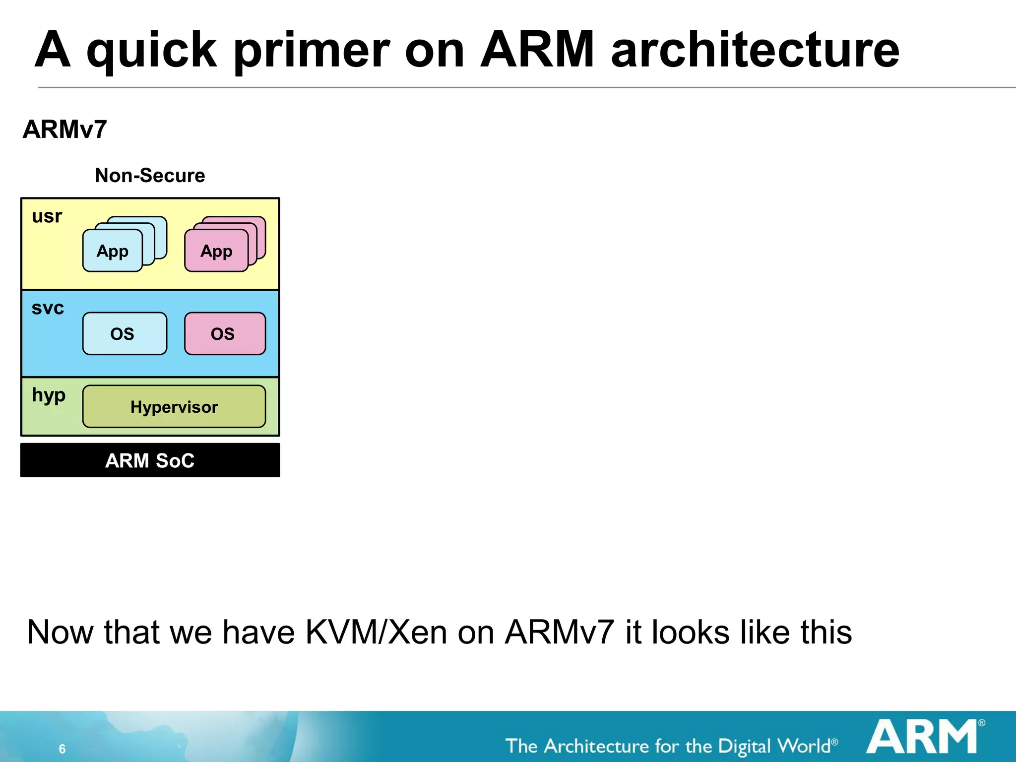 6
A quick primer on ARM architecture
Now that we have KVM/Xen on ARMv7 it looks like this
ARMv7
ARM SoC
hyp
svc
usr
Non-Secure
AppAppApp
AppAppApp
OS OS
Hypervisor
 