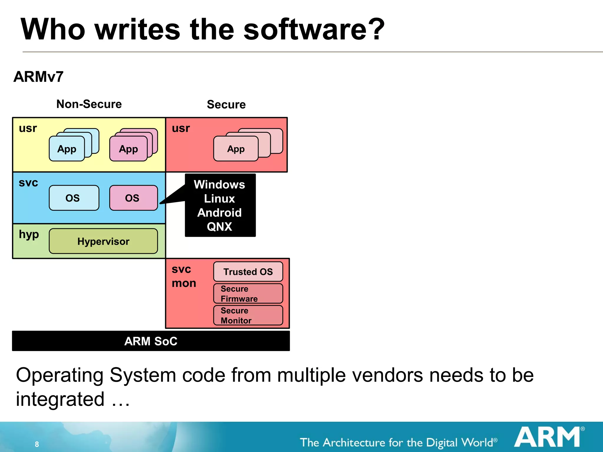 8
Who writes the software?
Operating System code from multiple vendors needs to be
integrated …
ARMv7
ARM SoC
hyp
svc
usrusr
Non-Secure Secure
AppAppApp
AppAppApp
OS OS
Hypervisor
AppAppApp
svc
mon
Trusted OS
Secure
Firmware
Secure
Monitor
Windows
Linux
Android
QNX
 