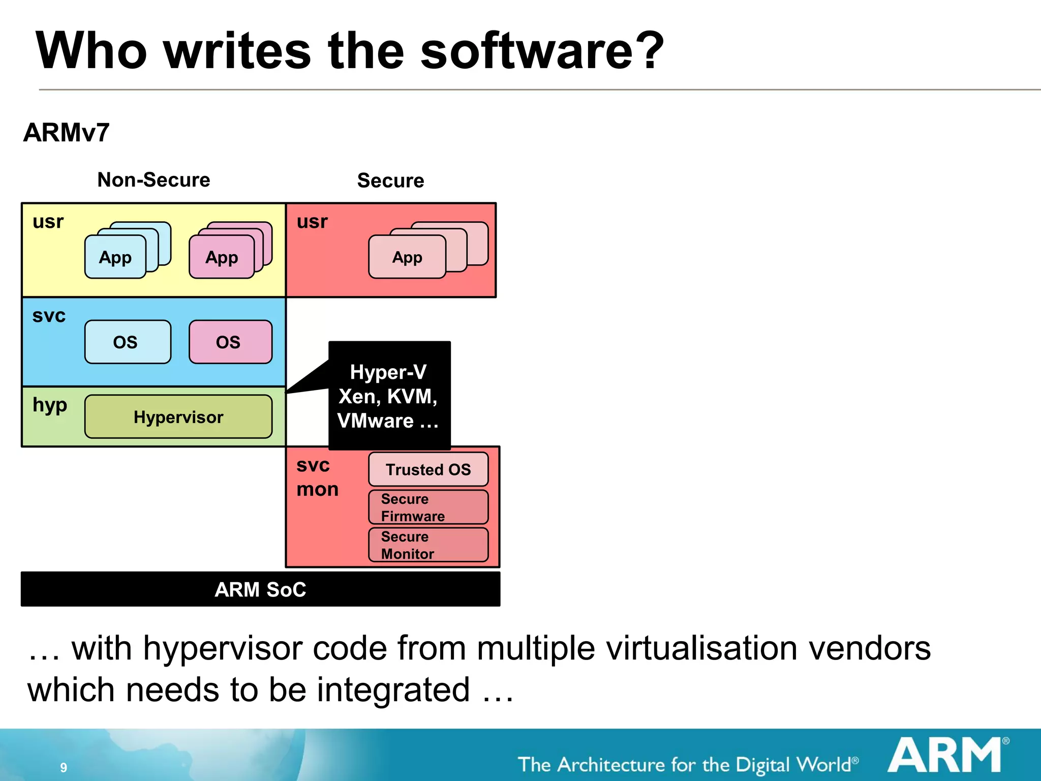 9
Who writes the software?
… with hypervisor code from multiple virtualisation vendors
which needs to be integrated …
ARMv7
ARM SoC
hyp
svc
usrusr
Non-Secure Secure
AppAppApp
AppAppApp
OS OS
Hypervisor
AppAppApp
svc
mon
Trusted OS
Secure
Firmware
Secure
Monitor
Hyper-V
Xen, KVM,
VMware …
 