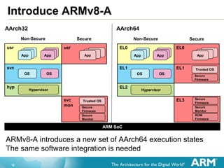 12
Introduce ARMv8-A
ARMv8-A introduces a new set of AArch64 execution states
The same software integration is needed
AArch32 AArch64
ARM SoC
hyp
svc
usrusr
Non-Secure Secure
AppAppApp
AppAppApp
OS OS
Hypervisor
AppAppApp
svc
mon
Trusted OS
Secure
Firmware
Secure
Monitor
EL2
EL1
EL0EL0
Non-Secure Secure
AppAppApp
AppAppApp
OS OS
Hypervisor
AppAppApp
EL3
Secure
Monitor
EL1 Trusted OS
Secure
Firmware
ROM
Firmware
Secure
Firmware
 