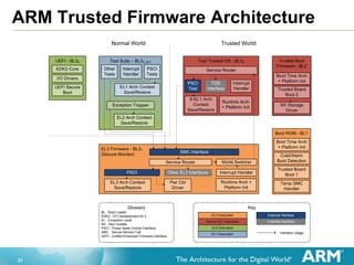 21
ARM Trusted Firmware Architecture
EL3 Firmware - BL31
(Secure Monitor)
SMC Interface
Service Router
Other EL3 Interfaces Interrupt Handler
World Switcher
PSCI
Pwr Ctrl
Driver
EL3 Arch Context
Save/Restore
Normal World Trusted World
Interface Usage
External Interface
EL1 Execution
Secure EL1 Execution
EL2 Execution
KeyGlossary
BL - Boot Loader
EDK2 - EFI Development Kit 2
EL - Exception Level
NV - Non-Volatile
PSCI - Power State Control Interface
SMC - Secure Monitor Call
UEFI - Unified Enhanced Firmware Interface
EL3 Execution
Potential Interface
UEFI - BL33
UEFI Secure
Boot
EDK2 Core
I/O Drivers
Boot ROM - BL1
Trusted Board
Boot 1
Trusted Boot
Firmware - BL2
Trusted Board
Boot 2
Cold/Warm
Boot Detection
NV Storage
Driver
Boot Time Arch
+ Platform Init
Temp SMC
Handler
Boot Time Arch
+ Platform Init
Test Trusted OS - BL32
PSCI
Test
Service Router
TOS
Interface
S-EL1 Arch
Context
Save/Restore
Interrupt
Handler
Runtime Arch +
Platform Init
Test Suite – BL33_ALT
PSCI
Tests
EL1 Arch Context
Save/Restore
EL2 Arch Context
Save/Restore
Other
Tests
Interrupt
Handler
Runtime Arch
+ Platform InitException Trapper
 