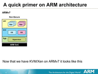 6
A quick primer on ARM architecture
Now that we have KVM/Xen on ARMv7 it looks like this
ARMv7
ARM SoC
hyp
svc
usr
Non-Secure
AppAppApp
AppAppApp
OS OS
Hypervisor
 