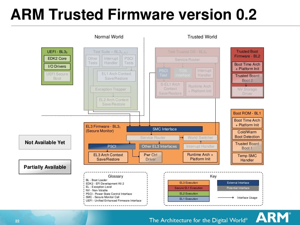 LCU13 An Introduction to ARM Trusted Firmware