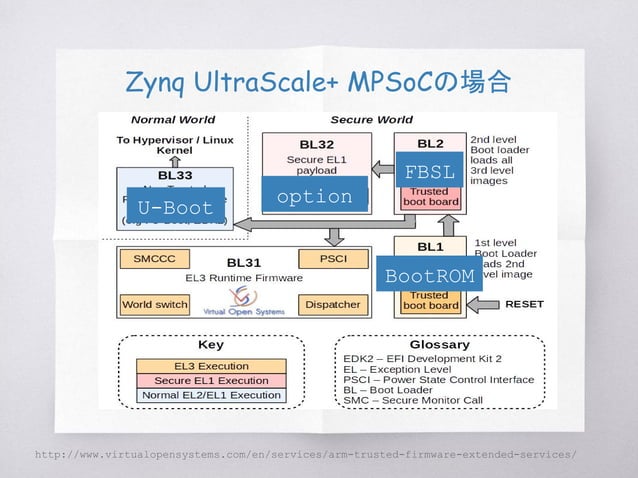 ARM Trusted FirmwareのBL31を単体で使う！ | PPT
