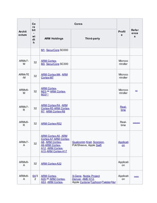 Archit
ecture
Co
re
bit
-
wi
dt
h
Cores
Profil
e
Refer
ence
s
ARM Holdings Third-party
M1, SecurCore SC000
ARMv7-
M
32
ARM Cortex-
M3, SecurCore SC300
Microco
ntroller
ARMv7E
-M
32
ARM Cortex-M4, ARM
Cortex-M7
Microco
ntroller
ARMv8-
M
32
ARM Cortex-
M23,[40]
ARM Cortex-
M33[41]
Microco
ntroller
[42]
ARMv7-
R
32
ARM Cortex-R4, ARM
Cortex-R5,ARM Cortex-
R7, ARM Cortex-R8
Real-
time
ARMv8-
R
32 ARM Cortex-R52
Real-
time
[43][44][45]
ARMv7-
A
32
ARM Cortex-A5, ARM
Cortex-A7,ARM Cortex-
A8, ARM Cortex-
A9,ARM Cortex-
A12, ARM Cortex-
A15,ARM Cortex-A17
Qualcomm Krait, Scorpion,
PJ4/Sheeva, Apple Swift
Applicati
on
ARMv8-
A
32 ARM Cortex-A32
Applicati
on
ARMv8-
A
64/3
2
ARM Cortex-
A35,[46]
ARM Cortex-
A53, ARM Cortex-
X-Gene, Nvidia Project
Denver, AMD K12,
Apple Cyclone/Typhoon/Twister/Hur
Applicati
on
[54][55]
 