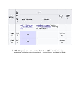 Archit
ecture
Co
re
bit
-
wi
dt
h
Cores
Profil
e
Refer
ence
s
ARM Holdings Third-party
A57,[47]
ARM Cortex-
A72,[48]
ARM Cortex-
A73[49]
ricane/Zephyr, Cavium Thunder
X,[50][51][52]
Qualcomm Kryo, Samsung
M1 ("Mongoose")[53]
ARMv8.
1-A
64/3
2
TBA
Applicati
on
ARMv8.
2-A
64/3
2
TBA
Applicati
on
1. ARM Holdings provides a list of vendors who implement ARM cores in their design
(application specific standard products (ASSP), microprocessor and microcontrollers).[56]
 