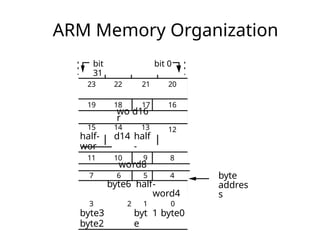 ARM-7 ADDRESSING MODES INSTRUCTION SET | PPTX