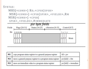 SYNTAX:
MRS{<COND>} RD,<CPSR|SPSR>
MSR{<COND>} <CPSR|SPSR>_<FIELDS>,RM
MSR{<COND>} <CPSR|
SPSR>_<FIELDS>,#IMMEDIATE
psr byte fields
 