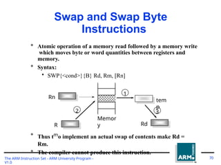 * Atomic operation of a memory read followed by a memory write
which moves byte or word quantities between registers and
memory.
* Syntax:
• SWP{<cond>}{B} Rd, Rm, [Rn]
Swap and Swap Byte
Instructions
R
* Thus tmo implement an actual swap of contents make Rd =
Rm.
* The compiler cannot produce this instruction.
Rd
Rn
3
2
1
tem
p
The ARM Instruction Set - ARM University Program -
V1.0
70
Memor
y
 