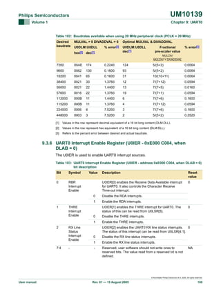 UM10139

Philips Semiconductors
Volume 1

Chapter 9: UART0

Table 102: Baudrates available when using 20 MHz peripheral clock (PCLK = 20 MHz)
Desired
baudrate

MULVAL = 0 DIVADDVAL = 0
U0DLM:U0DLL

% error[3]

Optimal MULVAL & DIVADDVAL
U0DLM:U0DLL
dec[1]

Fractional
pre-scaler value

% error[3]

hex[2]

dec[1]

7200

00AE

174

0.2240

124

5/(5+2)

0.0064

9600

0082

130

0.1600

93

5/(5+2)

0.0064

19200

0041

65

0.1600

31

10/(10+11)

0.0064

38400

0021

33

1.3760

12

7/(7+12)

0.0594

56000

0021

22

1.4400

13

7/(7+5)

0.0160

57600

0016

22

1.3760

19

7/(7+1)

0.0594

112000

000B

11

1.4400

6

7/(7+6)

0.1600

115200

000B

11

1.3760

4

7/(7+12)

0.0594

224000

0006

6

7.5200

3

7/(7+6)

0.1600

448000

0003

3

7.5200

2

5/(5+2)

0.3520

MULDIV
MULDIV + DIVADDVAL

[1]

Values in the row represent decimal equivalent of a 16 bit long content (DLM:DLL).

[2]

Values in the row represent hex equivalent of a 16 bit long content (DLM:DLL).

[3]

Refers to the percent error between desired and actual baudrate.

9.3.6 UART0 Interrupt Enable Register (U0IER - 0xE000 C004, when
DLAB = 0)
The U0IER is used to enable UART0 interrupt sources.
Table 103: UART0 Interrupt Enable Register (U0IER - address 0xE000 C004, when DLAB = 0)
bit description
Bit

Symbol

0

Value

RBR
Interrupt
Enable

Description

Reset
value

U0IER[0] enables the Receive Data Available interrupt
for UART0. It also controls the Character Receive
Time-out interrupt.

0

0
1
1

THRE
Interrupt
Enable

Disable the RDA interrupts.
Enable the RDA interrupts.
U0IER[1] enables the THRE interrupt for UART0. The
status of this can be read from U0LSR[5].

7:4

RX Line
Status
Interrupt
Enable
-

Disable the THRE interrupts.

1
2

0

0

Enable the THRE interrupts.
U0IER[2] enables the UART0 RX line status interrupts.
0
The status of this interrupt can be read from U0LSR[4:1].

0

Disable the RX line status interrupts.

1

Enable the RX line status interrupts.

-

Reserved, user software should not write ones to
reserved bits. The value read from a reserved bit is not
defined.

NA

© Koninklijke Philips Electronics N.V. 2005. All rights reserved.

User manual

Rev. 01 — 15 August 2005

100

 