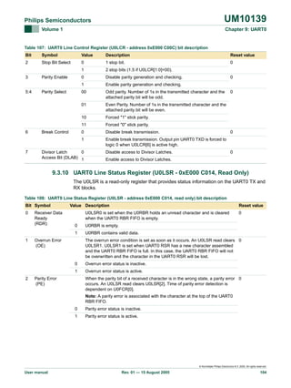 UM10139

Philips Semiconductors
Volume 1

Chapter 9: UART0

Table 107: UART0 Line Control Register (U0LCR - address 0xE000 C00C) bit description
Bit

Symbol

Value

Description

Reset value

2

Stop Bit Select

0

1 stop bit.

0

1

2 stop bits (1.5 if U0LCR[1:0]=00).

0

Disable parity generation and checking.

1

Enable parity generation and checking.

00

Odd parity. Number of 1s in the transmitted character and the
attached parity bit will be odd.

01

Even Parity. Number of 1s in the transmitted character and the
attached parity bit will be even.

10

Forced "1" stick parity.

11

Forced "0" stick parity.

0

Disable break transmission.

1

Enable break transmission. Output pin UART0 TXD is forced to
logic 0 when U0LCR[6] is active high.

3
5:4

6

7

Parity Enable
Parity Select

Break Control

Divisor Latch
0
Access Bit (DLAB) 1

0
0

0

Disable access to Divisor Latches.

0

Enable access to Divisor Latches.

9.3.10 UART0 Line Status Register (U0LSR - 0xE000 C014, Read Only)
The U0LSR is a read-only register that provides status information on the UART0 TX and
RX blocks.
Table 108: UART0 Line Status Register (U0LSR - address 0xE000 C014, read only) bit description
Bit Symbol
0

Receiver Data
Ready
(RDR)

Value Description

Reset value

U0LSR0 is set when the U0RBR holds an unread character and is cleared
when the UART0 RBR FIFO is empty.
U0RBR is empty.

1
1

0

U0RBR contains valid data.

Overrun Error
(OE)

The overrun error condition is set as soon as it occurs. An U0LSR read clears 0
U0LSR1. U0LSR1 is set when UART0 RSR has a new character assembled
and the UART0 RBR FIFO is full. In this case, the UART0 RBR FIFO will not
be overwritten and the character in the UART0 RSR will be lost.
0

Overrun error status is inactive.

1
2

0

Overrun error status is active.

Parity Error
(PE)

When the parity bit of a received character is in the wrong state, a parity error 0
occurs. An U0LSR read clears U0LSR[2]. Time of parity error detection is
dependent on U0FCR[0].
Note: A parity error is associated with the character at the top of the UART0
RBR FIFO.
0

Parity error status is inactive.

1

Parity error status is active.

© Koninklijke Philips Electronics N.V. 2005. All rights reserved.

User manual

Rev. 01 — 15 August 2005

104

 