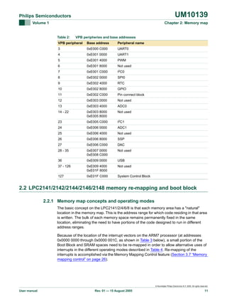 UM10139

Philips Semiconductors
Volume 1

Chapter 2: Memory map

Table 2:

VPB peripheries and base addresses

VPB peripheral

Base address

Peripheral name

3

0xE000 C000

UART0

4

0xE001 0000

UART1

5

0xE001 4000

PWM

6

0xE001 8000

Not used

7

0xE001 C000

I2C0

8

0xE002 0000

SPI0

9

0xE002 4000

RTC

10

0xE002 8000

GPIO

11

0xE002 C000

Pin connect block

12

0xE003 0000

Not used

13

0xE003 4000

ADC0

14 - 22

0xE003 8000
0xE005 8000

Not used

23

0xE005 C000

I2C1

24

0xE006 0000

ADC1

25

0xE006 4000

Not used

26

0xE006 8000

SSP

27

0xE006 C000

DAC

28 - 35

0xE007 0000
0xE008 C000

Not used

36

0xE009 0000

USB

37 - 126

0xE009 4000
0xE01F 8000

Not used

127

0xE01F C000

System Control Block

2.2 LPC2141/2142/2144/2146/2148 memory re-mapping and boot block
2.2.1 Memory map concepts and operating modes
The basic concept on the LPC2141/2/4/6/8 is that each memory area has a "natural"
location in the memory map. This is the address range for which code residing in that area
is written. The bulk of each memory space remains permanently fixed in the same
location, eliminating the need to have portions of the code designed to run in different
address ranges.
Because of the location of the interrupt vectors on the ARM7 processor (at addresses
0x0000 0000 through 0x0000 001C, as shown in Table 3 below), a small portion of the
Boot Block and SRAM spaces need to be re-mapped in order to allow alternative uses of
interrupts in the different operating modes described in Table 4. Re-mapping of the
interrupts is accomplished via the Memory Mapping Control feature (Section 3.7 “Memory
mapping control” on page 26).

© Koninklijke Philips Electronics N.V. 2005. All rights reserved.

User manual

Rev. 01 — 15 August 2005

11

 