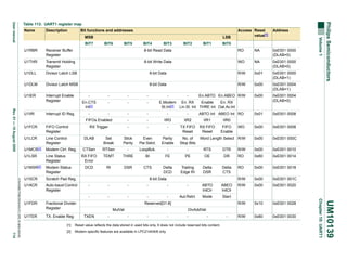 xxxxxxxxxxxxxxxxxxxxx xxxxxxxxxxxxxxxxxxxxxxxxxx xxxxxxx x x x xxxxxxxxxxxxxxxxxxxxxxxxxxxxxx xxxxxxxxxxxxxxxxxxx xx xx xxxxx
xxxxxxxxxxxxxxxxxxxxxxxxxxx xxxxxxxxxxxxxxxxxxx xxxxxx xxxxxxxxxxxxxxxxxxxxxxxxxxxxxxxxxxx xxxxxxxxxxxx x x
xxxxxxxxxxxxxxxxxxxxx xxxxxxxxxxxxxxxxxxxxxxxxxxxxxx xxxxx xxxxxxxxxxxxxxxxxxxxxxxxxxxxxxxxxxxxxxxxxxxxxxxxxx xxxxxxxx
xxxxxxxxxxxxxxxxxxxxxxxxx xxxxxxxxxxxxxxxxxxxx xxx
Name

Description

Bit functions and addresses
BIT7

LSB
BIT6

BIT5

BIT4

BIT3

BIT2

BIT1

Address

BIT0

U1RBR

Receiver Buffer
Register

8-bit Read Data

RO

NA

0xE001 0000
(DLAB=0)

U1THR

Transmit Holding
Register

8-bit Write Data

WO

NA

0xE001 0000
(DLAB=0)

U1DLL

Divisor Latch LSB

8-bit Data

R/W

0x01

0xE001 0000
(DLAB=1)

U1DLM

Divisor Latch MSB

8-bit Data

R/W

0x00

0xE001 0004
(DLAB=1)

U1IER

Interrupt Enable
Register

En.ABTO En.ABEO R/W

0x00

0xE001 0004
(DLAB=0)

0x01

Volume 1

MSB

Access Reset
value[1]

Philips Semiconductors

User manual

Table 113: UART1 register map

0xE001 0008

Rev. 01 — 15 August 2005

-

-

En.CTS
Int[2]

-

-

-

-

-

-

-

-

-

-

-

IIR3

IIR2

IIR1

IIR0

RX Trigger

Interrupt ID Reg.

-

FIFOs Enabled

U1IIR

-

-

-

-

-

-

TX FIFO
Reset

RX FIFO
Reset

FIFO
Enable

WO

0x00

0xE001 0008

Word Length Select R/W

0x00

0xE001 000C

E.Modem En. RX
Enable
En. RX
St.Int[2] Lin.St. Int THRE Int Dat.Av.Int
ABTO Int ABEO Int RO

DLAB

Set
Break

Stick
Parity

Even
Par.Selct.

Parity
Enable

No. of
Stop Bits

U1MCR[2]

Modem Ctrl. Reg.

CTSen

RTSen

-

LoopBck.

-

-

RTS

DTR

R/W

0x00

0xE001 0010

U1LSR

Line Status
Register

RX FIFO
Error

TEMT

THRE

BI

FE

PE

OE

DR

RO

0x60

0xE001 0014

U1MSR[2]

Modem Status
Register

DCD

RI

DSR

CTS

Delta
DCD

Trailing
Edge RI

Delta
DSR

Delta
CTS

RO

0x00

0xE001 0018

U1SCR

Scratch Pad Reg.

R/W

0x00

0xE001 001C

U1ACR

Auto-baud Control
Register

-

-

-

-

-

-

ABTO
IntClr

ABEO
IntClr

R/W

0x00

0xE001 0020

-

-

-

-

-

Aut.Rstrt.

Mode

Start
R/W

0x10

0xE001 0028

R/W

0x80

0xE001 0030

U1FDR
U1TER

8-bit Data

Fractional Divider
Register
TX. Enable Reg.

Reserved[31:8]
MulVal
TXEN

-

DivAddVal
-

-

-

-

-

114

[1]

Reset value reflects the data stored in used bits only. It does not include reserved bits content.

[2]

Modem specific features are available in LPC2144/6/8 only.

-

UM10139

Line Control
Register

Chapter 10: UART1

FIFO Control
Register

U1LCR

© Koninklijke Philips Electronics N.V. 2005. All rights reserved.

U1FCR

 